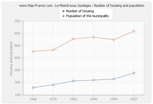 Le Mesnil-sous-Jumièges : Number of housing and population